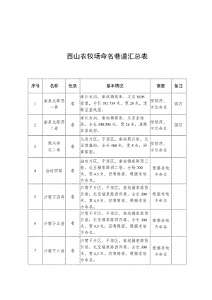 西山农牧场命名巷道汇总表.docx