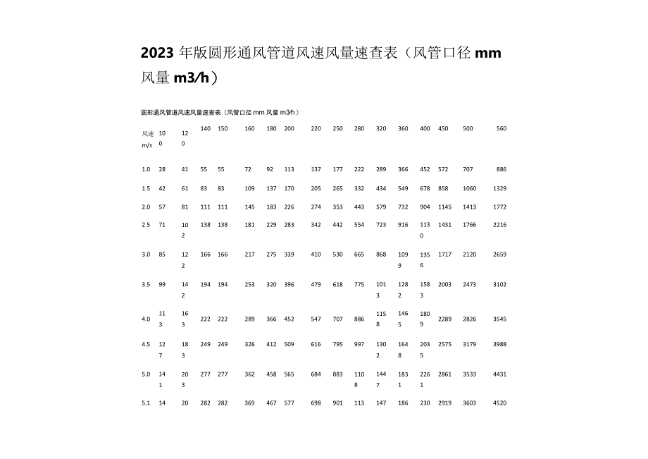 2023年版圆形通风管道风速风量速查表（风管口径 mm 风量 m3 h）.docx_第1页
