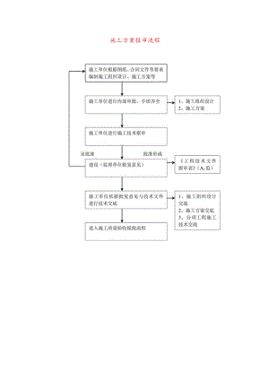 施工方案报审流程.docx
