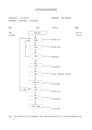 文件控制过程流程图.docx