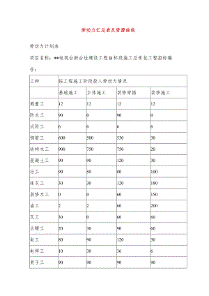 劳动力汇总表及资源曲线.docx