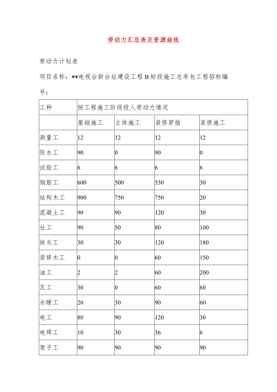 劳动力汇总表及资源曲线.docx_第1页