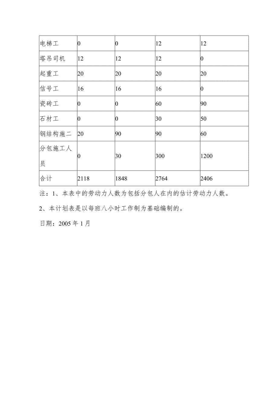劳动力汇总表及资源曲线.docx_第2页