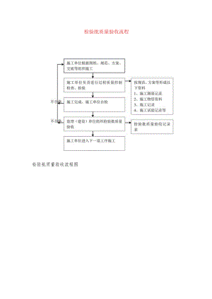 检验批质量验收流程.docx