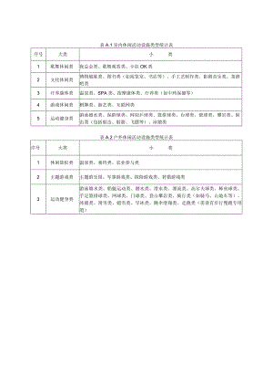 表A1室内休闲活动设施类型统计表.docx