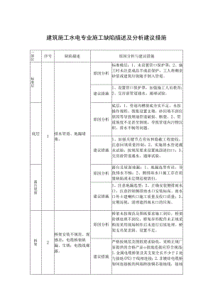 建筑施工水电专业施工缺陷描述及分析建议措施.docx