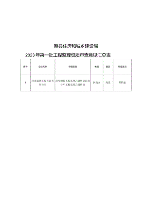 郏县住房和城乡建设局2023年第一批工程监理资质审查意见汇总表.docx