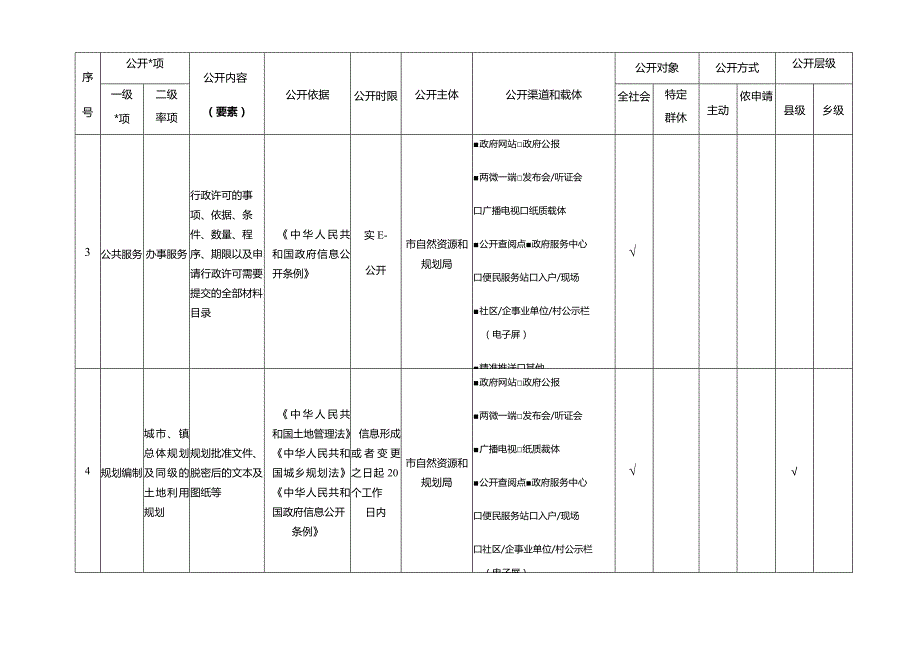 阿城区城乡规划领域基层政务公开标准目录.docx_第3页