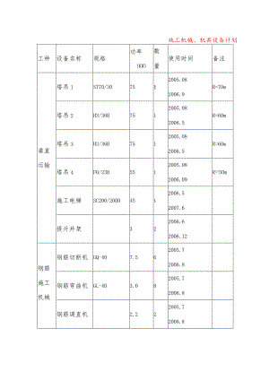 施工机械、机具设备计划.docx