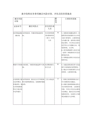 兼并收购业务事项廉洁风险识别、评估及防控措施表.docx