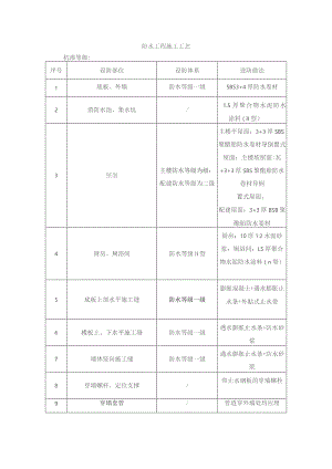 防水工程施工工艺.docx