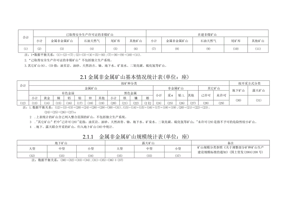 非煤矿山安全监管队伍建设及安全教育培训统计表.docx_第2页