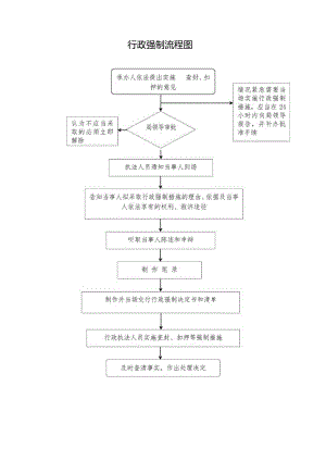 行政强制流程图.docx