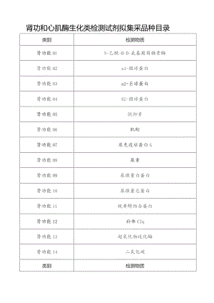 肾功和心肌酶生化类检测试剂拟集采品种目录.docx