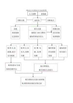 物业公司消防应急流程图.docx