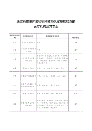 通过药物临床试验机构资格认定复核检查的医疗机构及其专业.docx