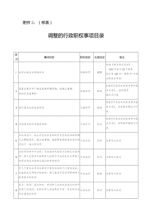 样表调整的行政职权事项目录.docx