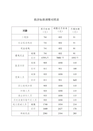 救济标准调整对照表.docx