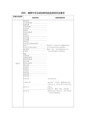 饮料、糖果中非法添加物风险监测项目及要求.docx