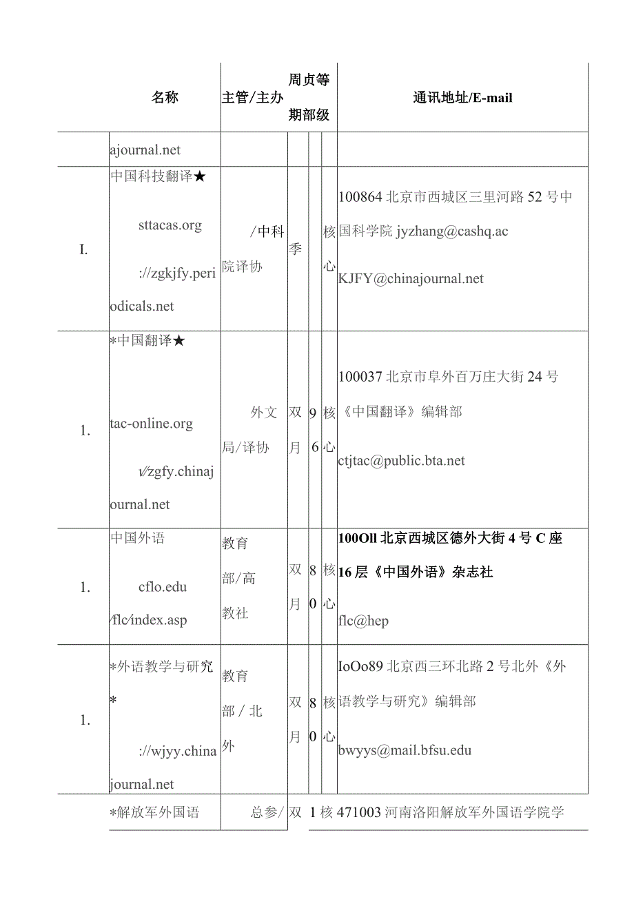 国内外语类核心期刊信息一览表.docx_第2页