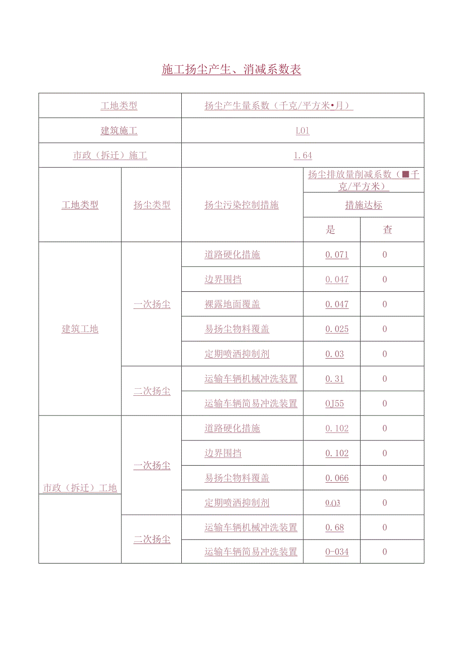 施工扬尘产生、消减系数表.docx_第1页