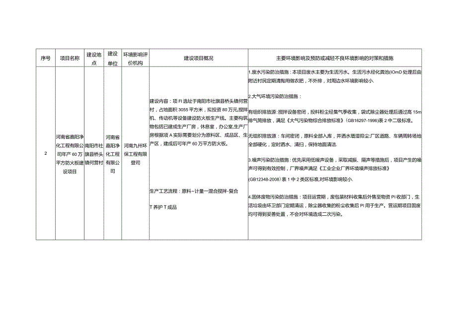 拟审批的建设项目环境影响表.docx_第2页