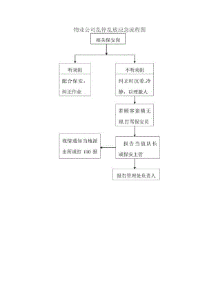 物业公司乱停乱放应急流程图.docx