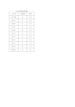 百分制等级对照表.docx