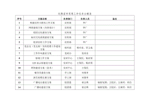 近期宣传思想工作任务分解表.docx