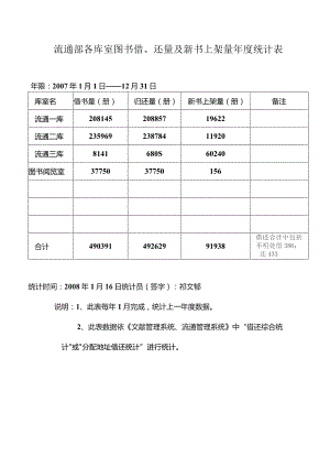 流通部各库室图书借、还量及新书上架量年度统计表.docx