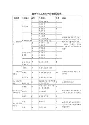 直属学校发展性评价指标分值表.docx