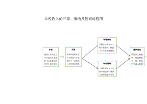 非税收入的开票、缴纳及管理流程图.docx