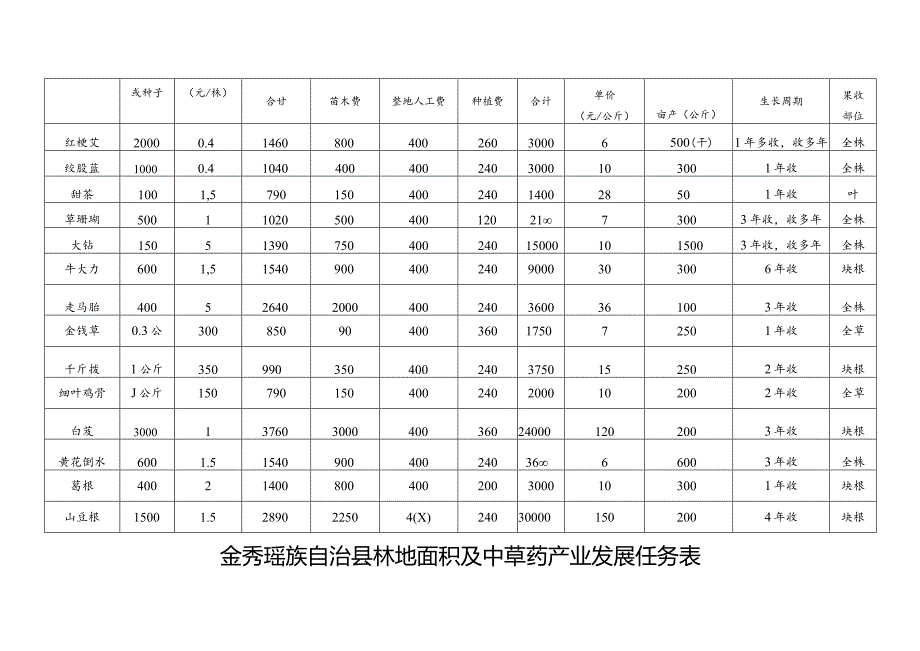 金秀瑶族自治县各乡镇2021年中草药产业发展任务表.docx_第3页