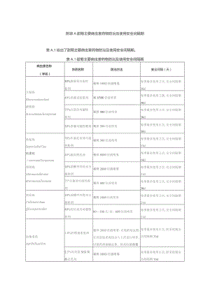 甜菊主要病虫害药物防治及使用安全间隔期.docx