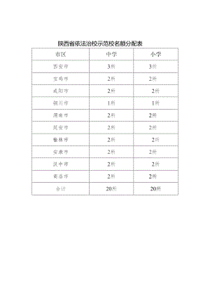 陕西省依法治校示范校名额分配表.docx