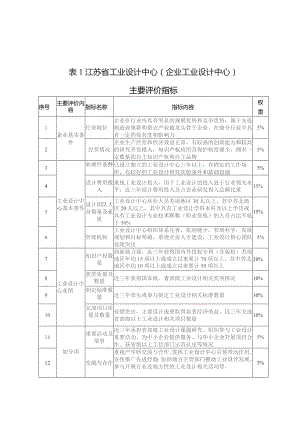 江苏省工业设计中心、示范园区主要评价指标.docx