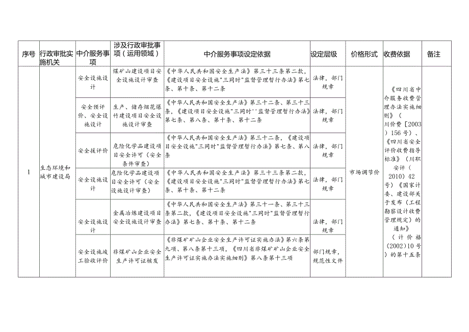绵阳高新区科技城直管区行政审批中介服务事项清单2023年版.docx_第3页