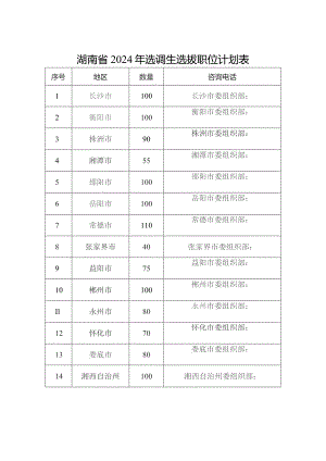 湖南省2024年选调生选拔职位计划表.docx