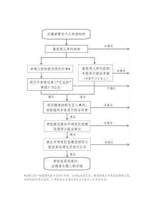 绿色通道师资引聘流程.docx