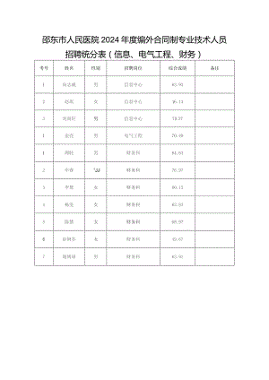 邵东市人民医院2024年度编外合同制专业技术人员.docx