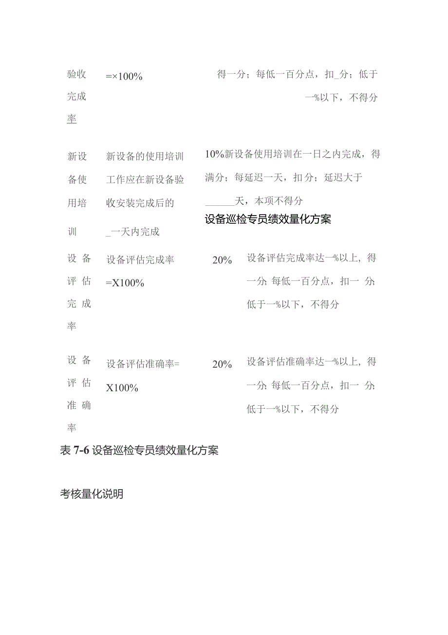设备管理主管、巡检专员、维修工程师、处置专员绩效量化方案表.docx_第2页