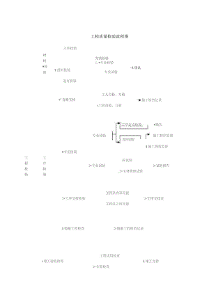 工程质量检验流程图.docx