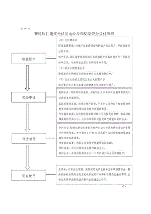 新建居住建筑光伏发电收益和奖励资金拨付流程.docx