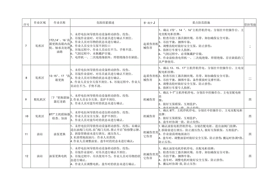 轧钢作业区作业项目梳理登记台账.docx_第2页