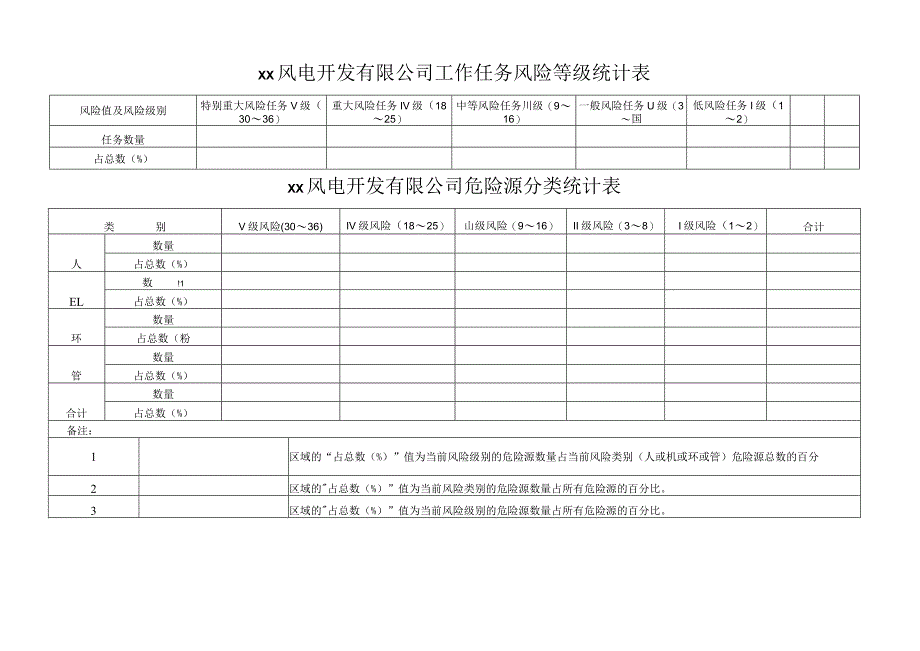 风电开发有限公司危险源分类统计表.docx_第1页