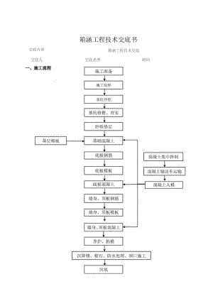 箱涵技术交底.docx