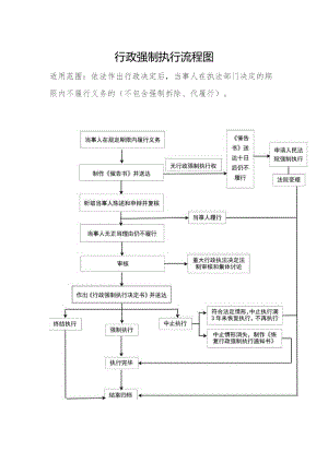 行政强制执行流程图.docx