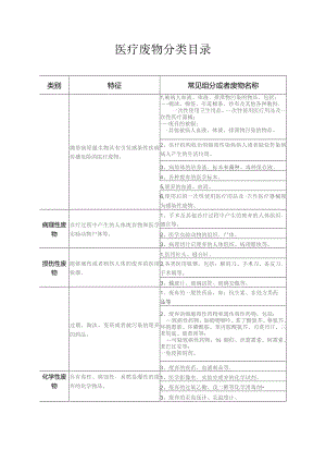 (XX企业)医疗废物分类目录汇编.docx