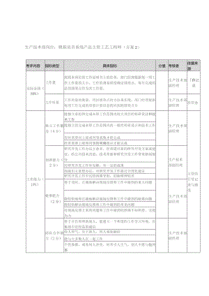 方圆公司生产技术部模拟语音系统产品主管工艺工程师（方案2）.docx