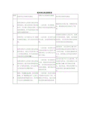 相关单位各流程职责.docx